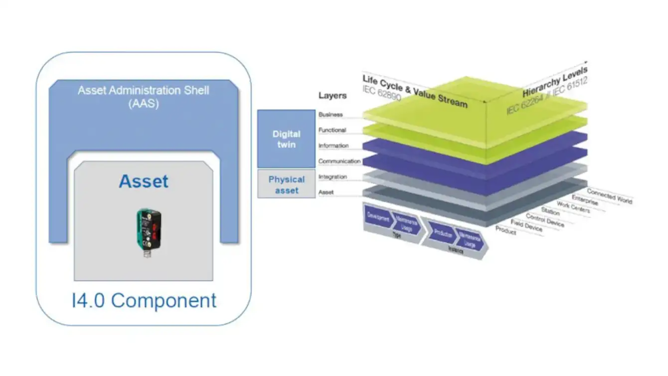 RAMI asset administration shell, digital twin and physical assets, Pepperl+Fuchs RAMI asset administration shell, digital twin and physical assets, Pepperl+Fuchs