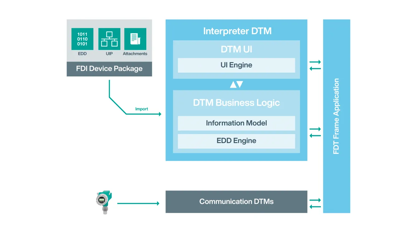 white_paper_digitalization_graphic_FDT_architecture white_paper_digitalization_graphic_FDT_architecture