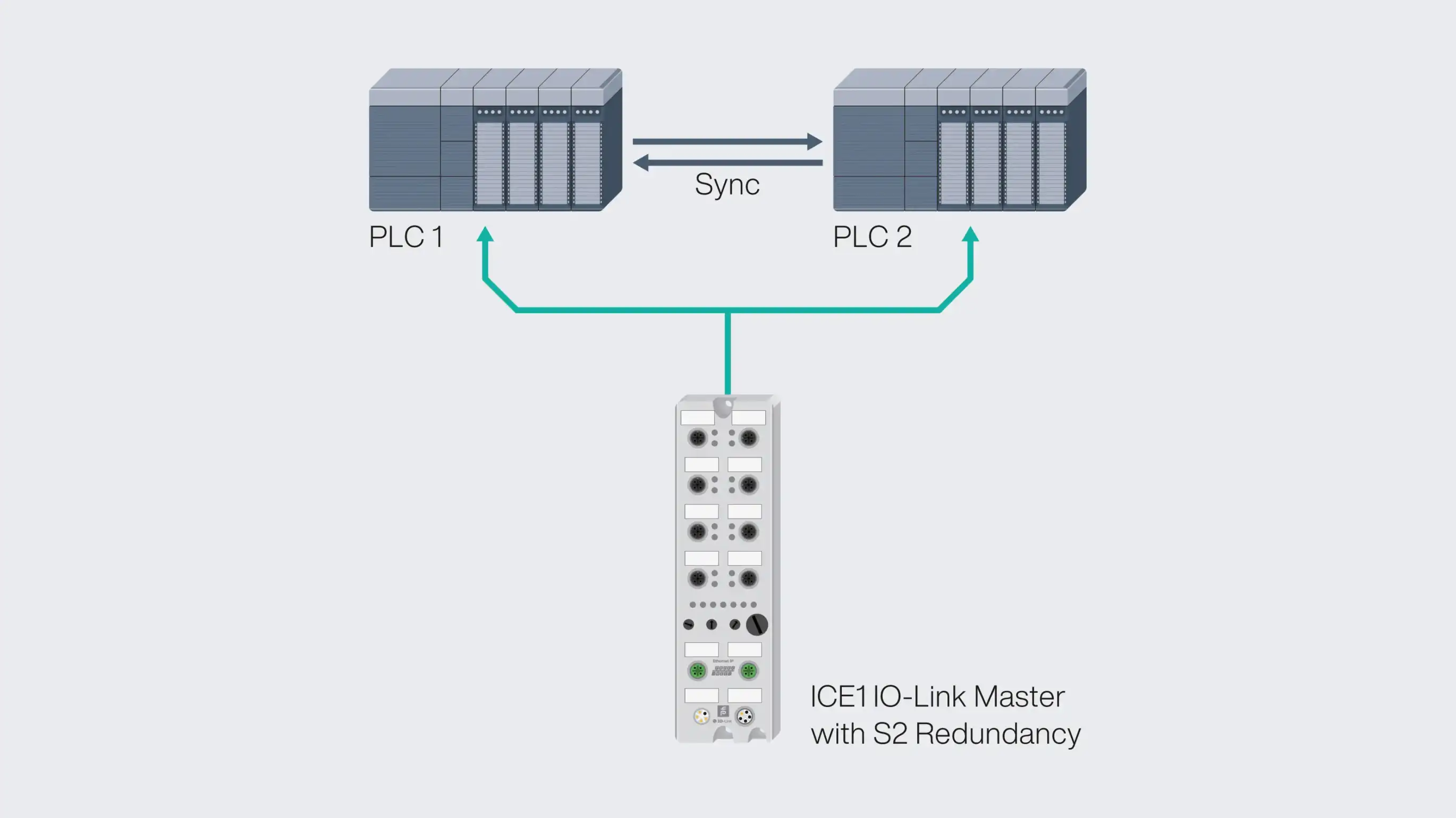 Topology of ICE1 IO-Link master with two PLCs Topology of ICE1 IO-Link master with two PLCs