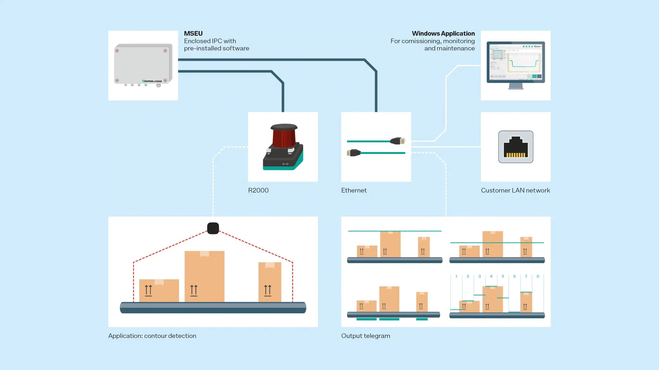 Contour2D sensor system conveyor belt application, graphic, Pepperl+Fuchs Contour2D sensor system conveyor belt application, graphic, Pepperl+Fuchs