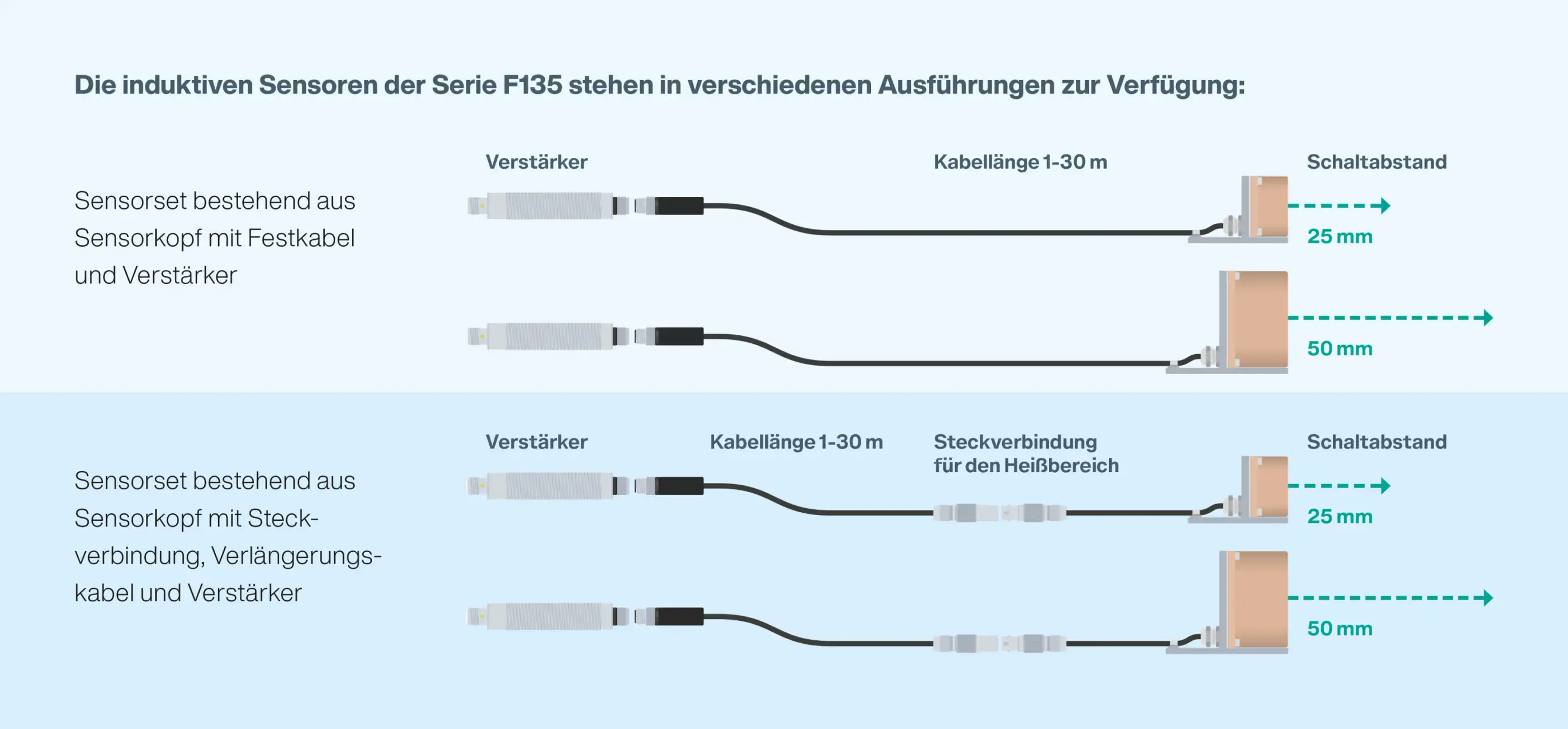 Illustration: verschiedene Ausführungen induktiver Sensoren der Serie F135 Illustration: verschiedene Ausführungen induktiver Sensoren der Serie F135