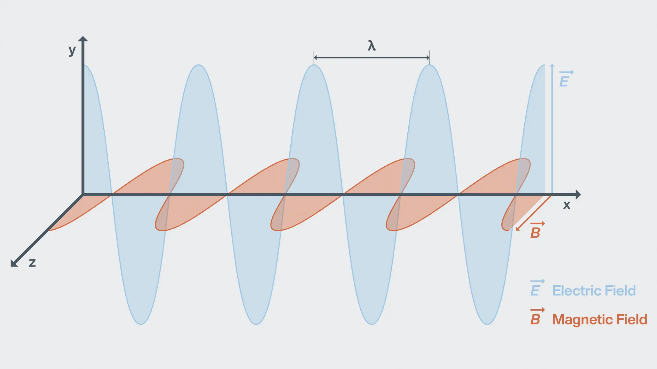 Illustration of electromagnetic waves Illustration of electromagnetic waves