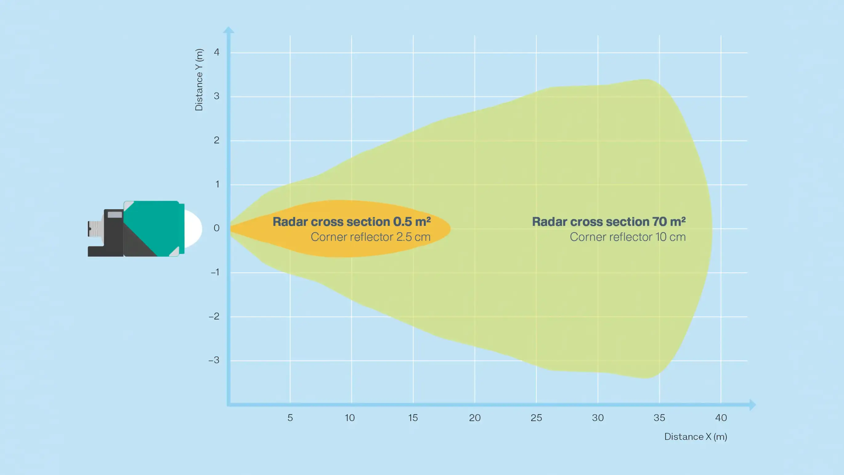 Illustration of radar cross section (RCS) for industrial radar sensors from Pepperl+Fuchs Illustration of radar cross section (RCS) for industrial radar sensors from Pepperl+Fuchs
