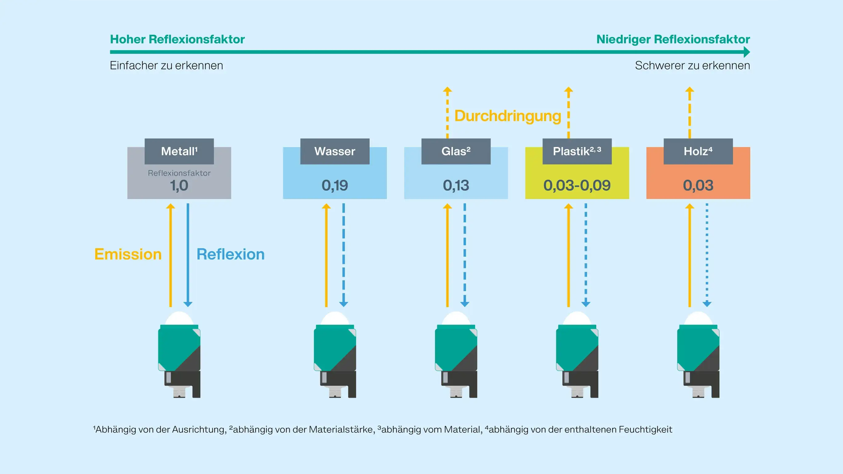 Illustration der unterschiedlichen Reflexionseigenschaften verschiedener Materialien Illustration der unterschiedlichen Reflexionseigenschaften verschiedener Materialien
