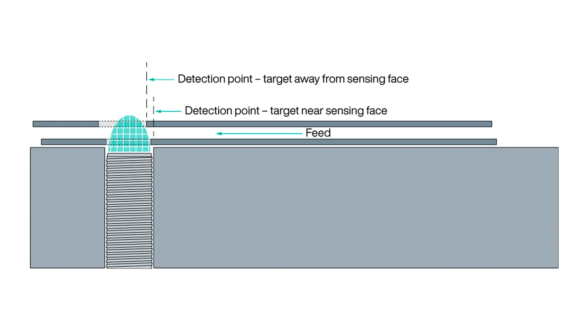 Figure shows sensor’s detection point varies slightly. Figure shows sensor’s detection point varies slightly.