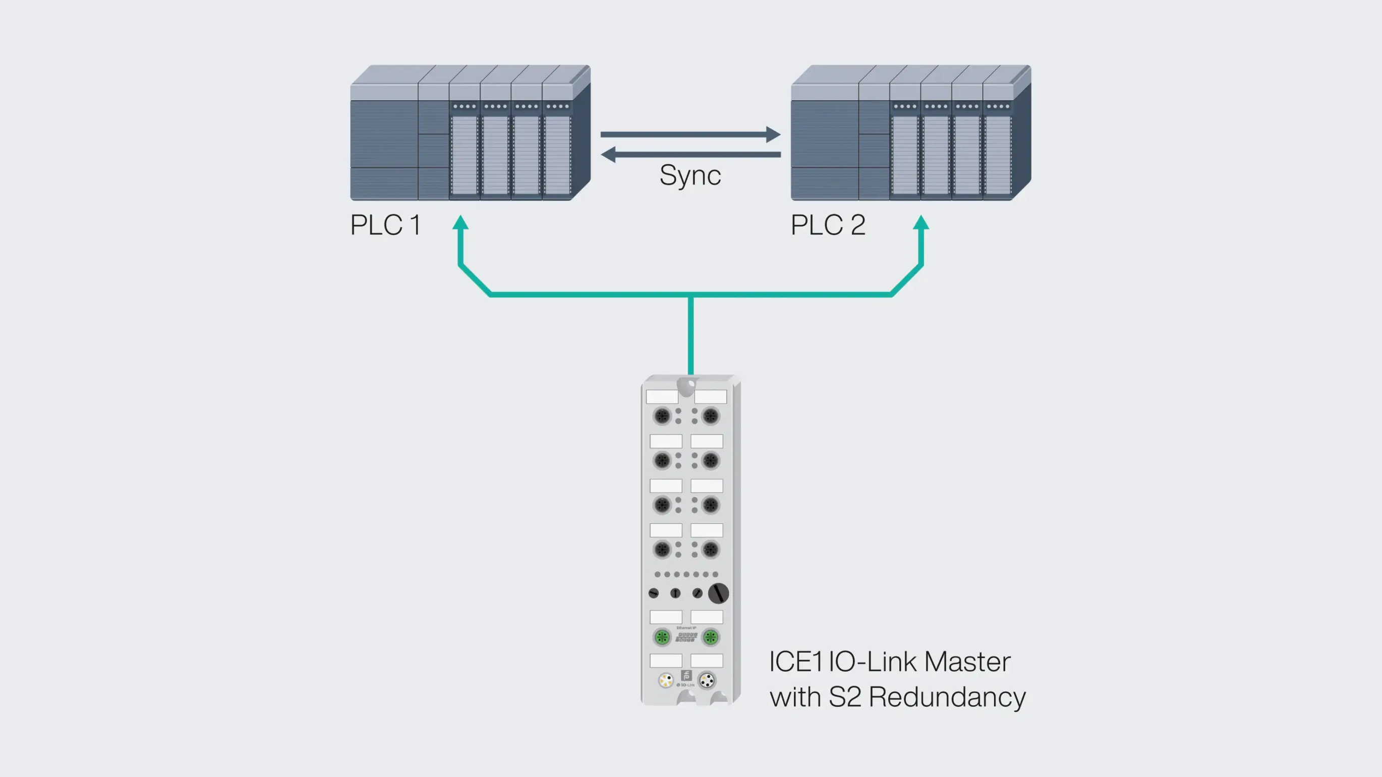 Topology of ICE1 IO-Link master with two PLCs Topology of ICE1 IO-Link master with two PLCs