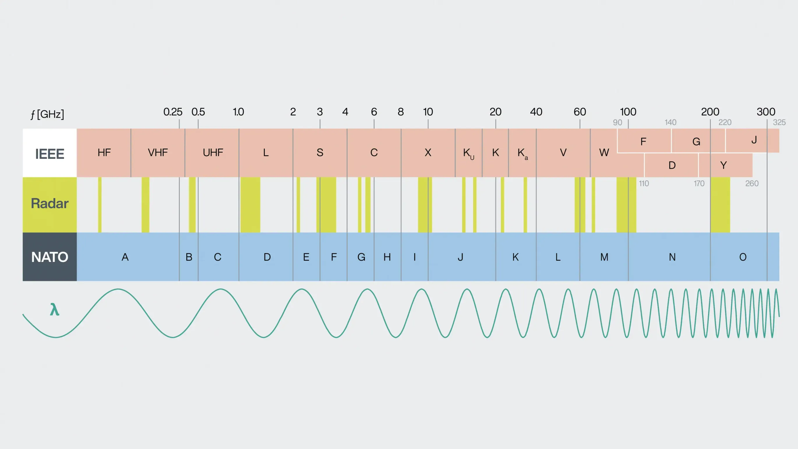 Radar sensor frequency bands