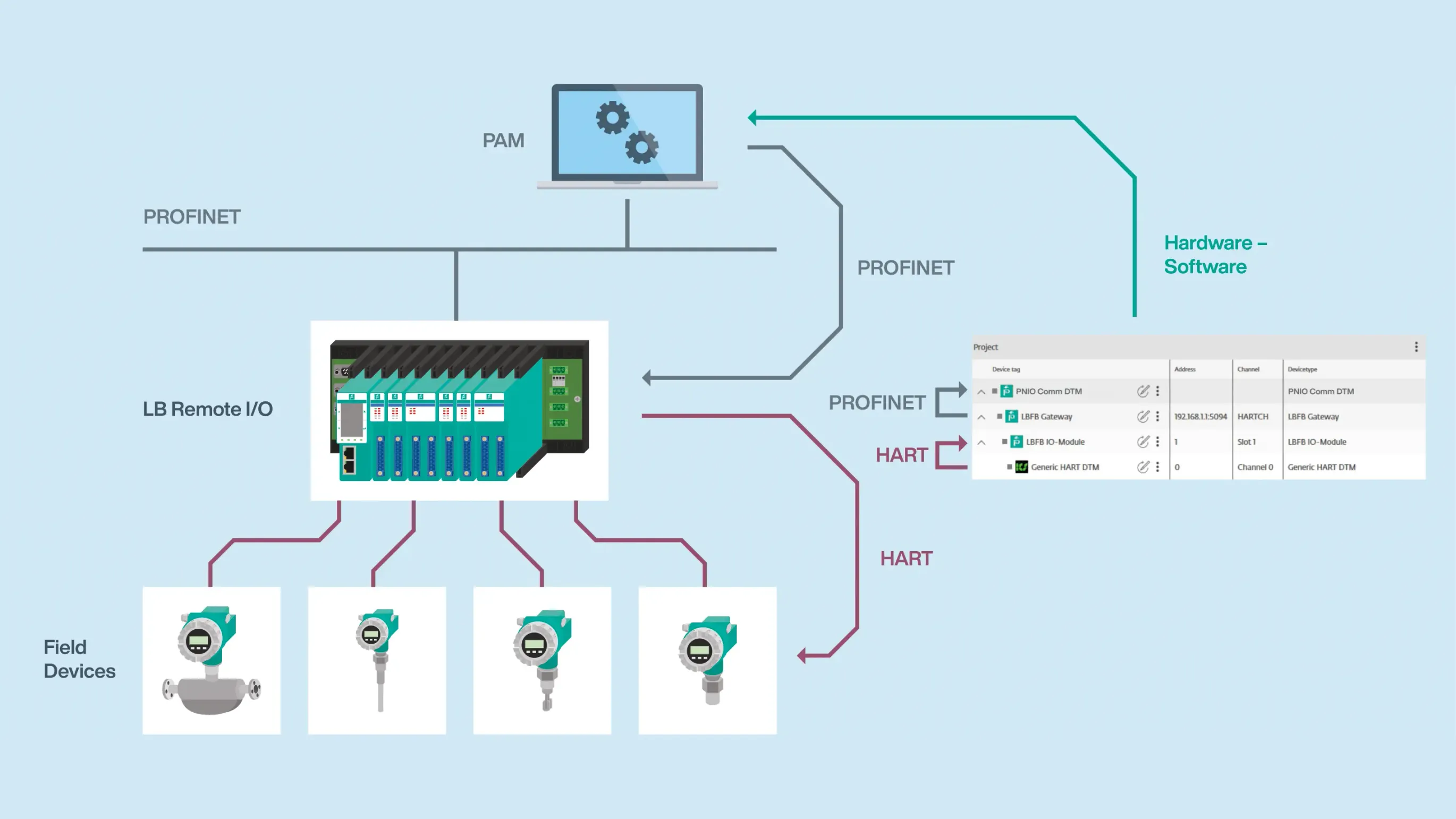 white_paper_digitalization_graphic_topology_HART_profinet white_paper_digitalization_graphic_topology_HART_profinet
